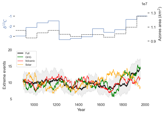 Azores high: analysis — WHOI Climate Data Tutorial (2025)