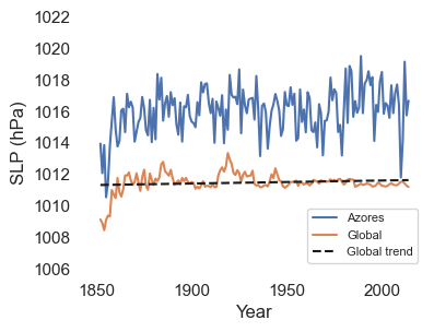 Azores high: data prep — WHOI Climate Data Tutorial (2025)